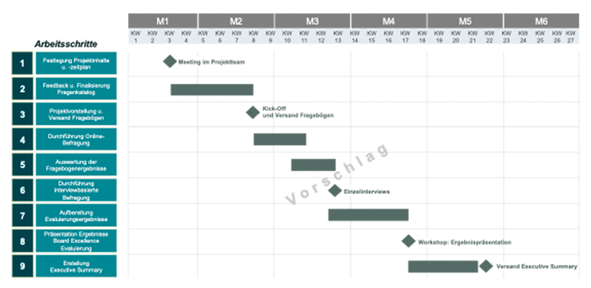 Arbeitsschritte_Fremdevaluierung